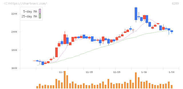 技研製作所(6289)の日足チャート