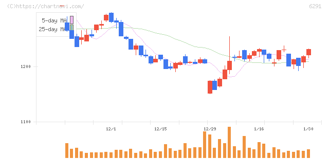 日本エアーテック(6291)の日足チャート