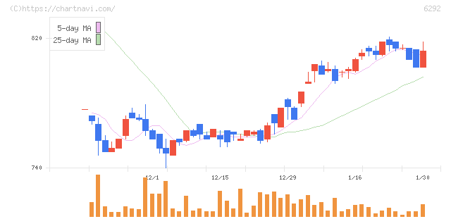 カワタ(6292)の日足チャート