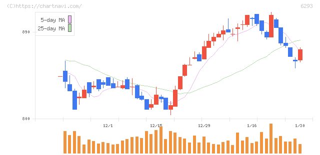 日精樹脂工業(6293)の日足チャート