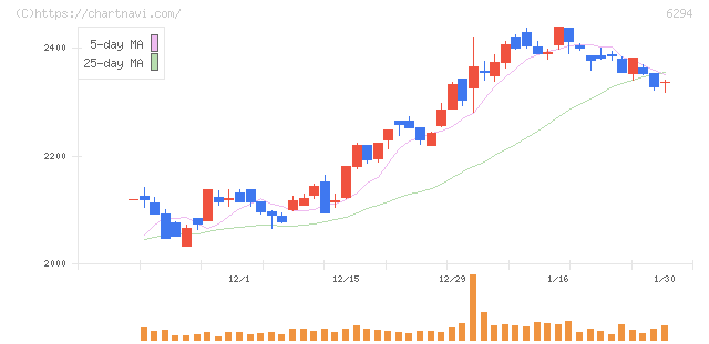 オカダアイヨン(6294)の日足チャート