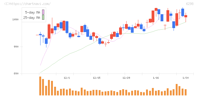 ワイエイシイホールディングス(6298)の日足チャート