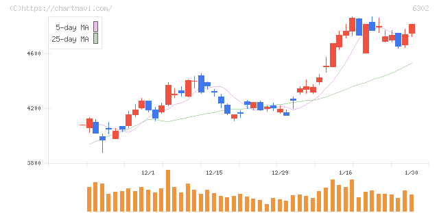 住友重機械工業(6302)の日足チャート