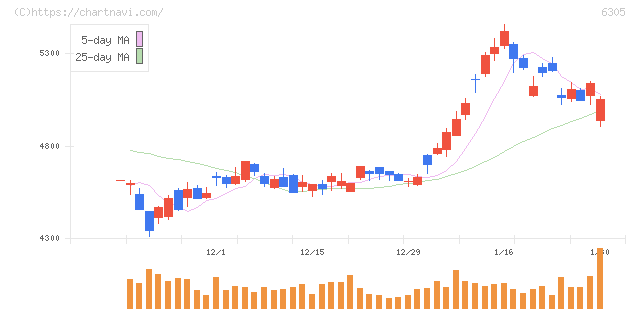 日立建機(6305)の日足チャート