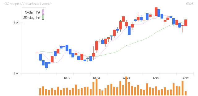 日工(6306)の日足チャート