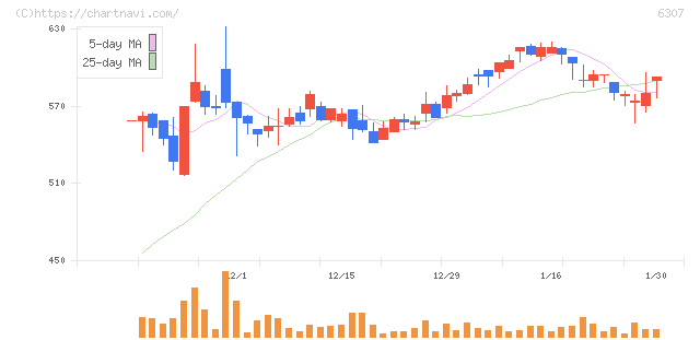 サンセイ(6307)の日足チャート