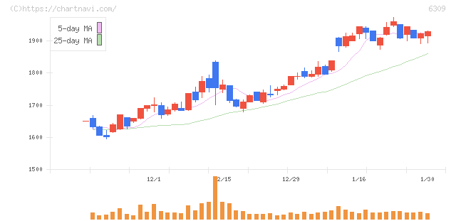 巴工業(6309)の日足チャート