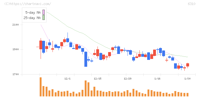 井関農機(6310)の日足チャート