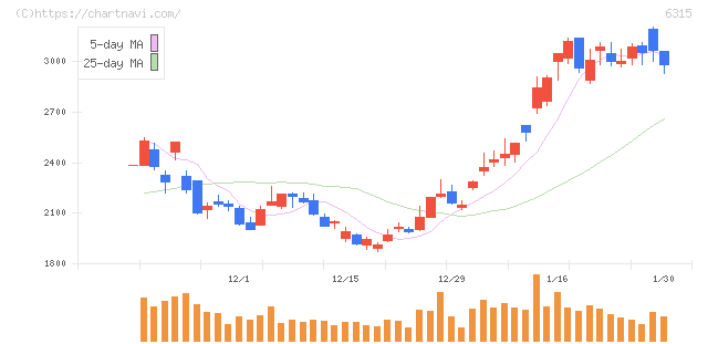 ＴＯＷＡ(6315)の日足チャート