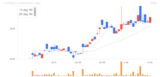 丸山製作所(6316)の日足チャート