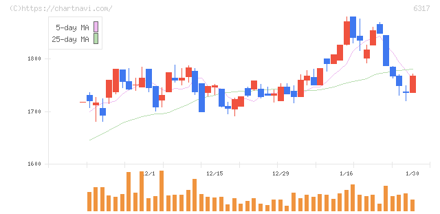 北川鉄工所(6317)の日足チャート