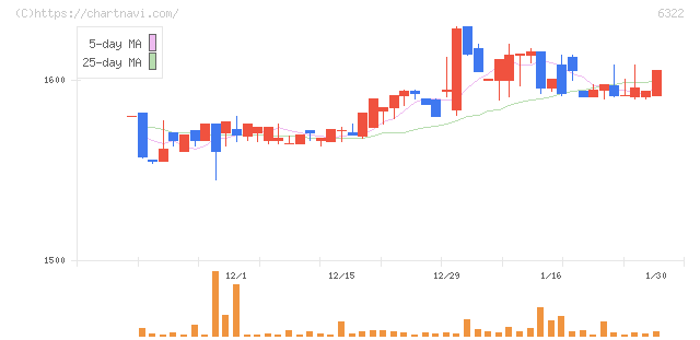 タクミナ(6322)の日足チャート