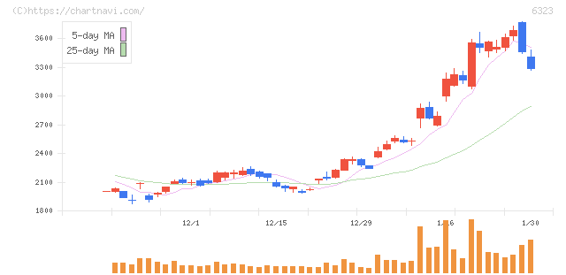ローツェ(6323)の日足チャート