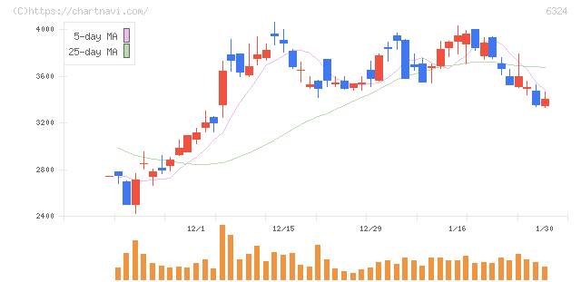 ハーモニック・ドライブ・システムズ(6324)の日足チャート