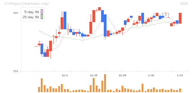 タカキタ(6325)の日足チャート