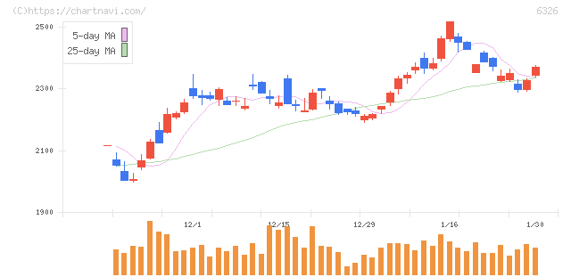 クボタ(6326)の日足チャート