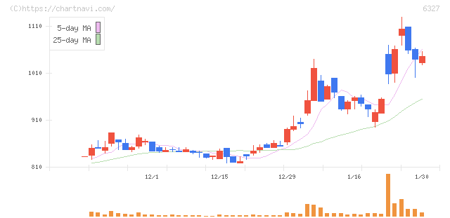 北川精機(6327)の日足チャート