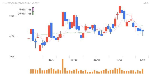 三菱化工機(6331)の日足チャート
