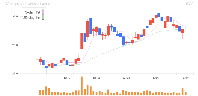 月島ホールディングス(6332)の日足チャート