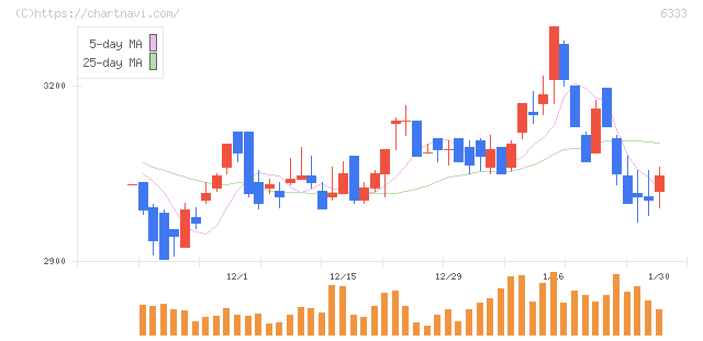 帝国電機製作所(6333)の日足チャート