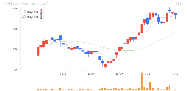 明治機械(6334)の日足チャート