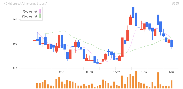 東京機械製作所(6335)の日足チャート