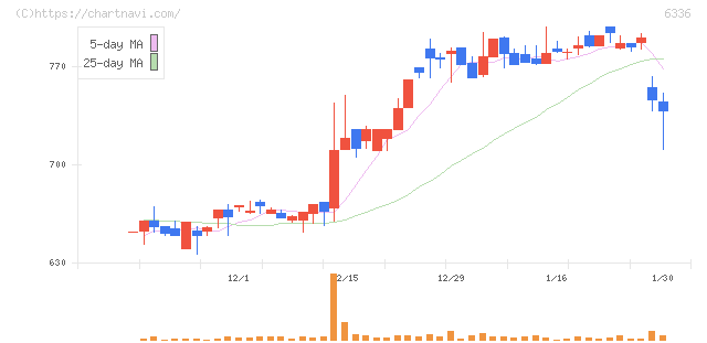 石井表記(6336)の日足チャート