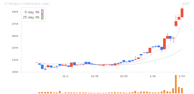 テセック(6337)の日足チャート