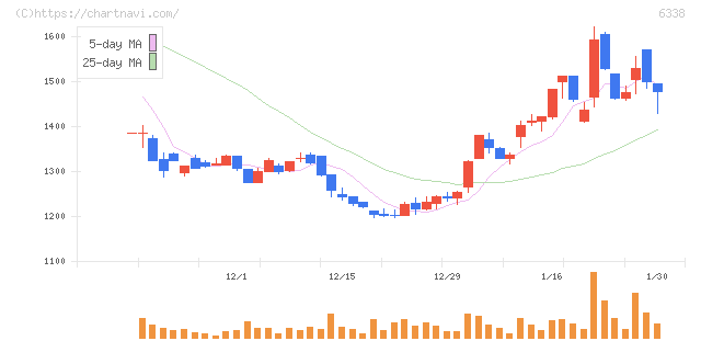 タカトリ(6338)の日足チャート