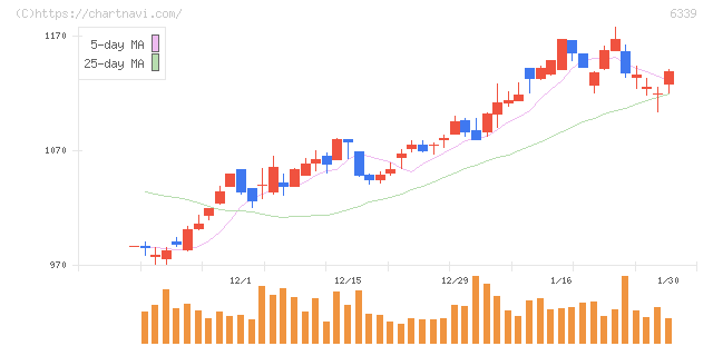 新東工業(6339)の日足チャート