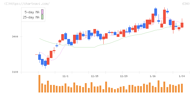 澁谷工業(6340)の日足チャート