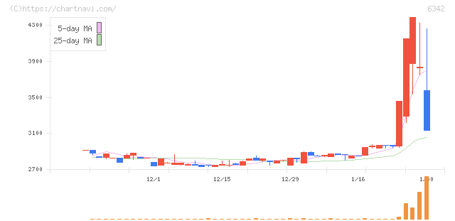 太平製作所(6342)の日足チャート