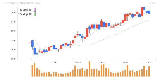 フリージア・マクロス(6343)の日足チャート