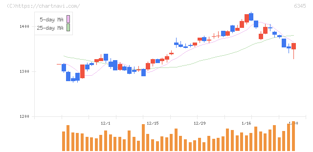 アイチコーポレーション(6345)の日足チャート