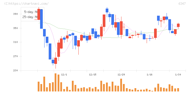 プラコー(6347)の日足チャート