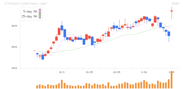 小森コーポレーション(6349)の日足チャート