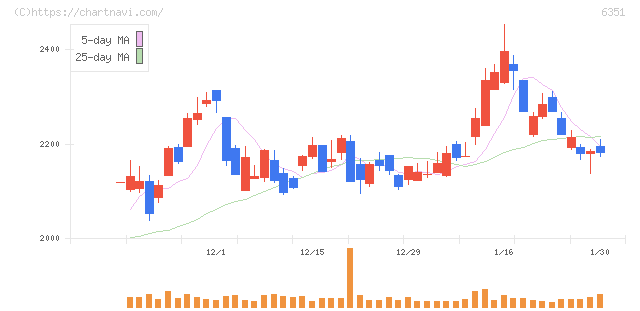 鶴見製作所(6351)の日足チャート
