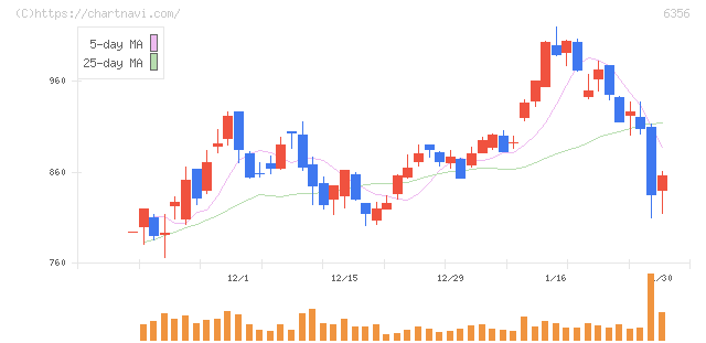 日本ギア工業(6356)の日足チャート