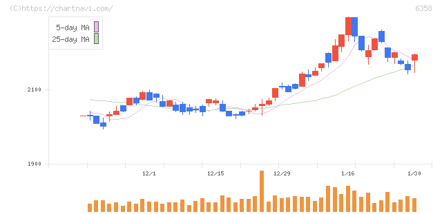酒井重工業(6358)の日足チャート