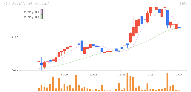 東京自働機械製作所(6360)の日足チャート