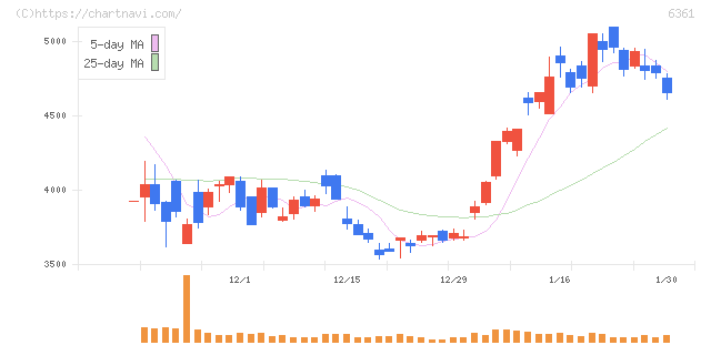 荏原(6361)の日足チャート