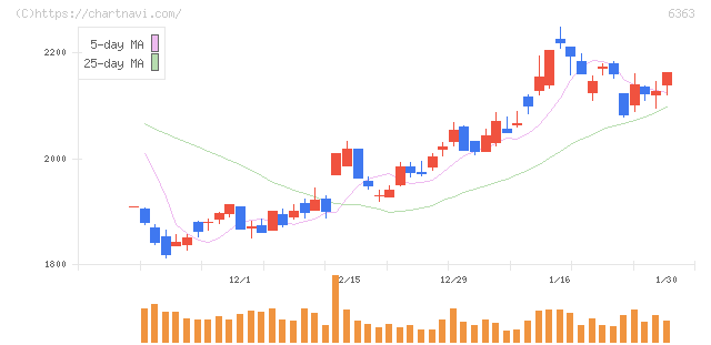 酉島製作所(6363)の日足チャート