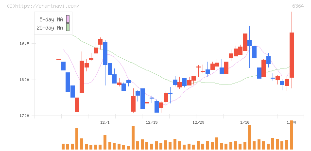 ＡＩＲＭＡＮ(6364)の日足チャート