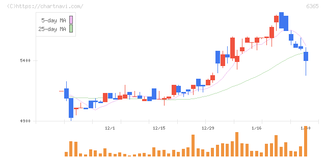 電業社機械製作所(6365)の日足チャート