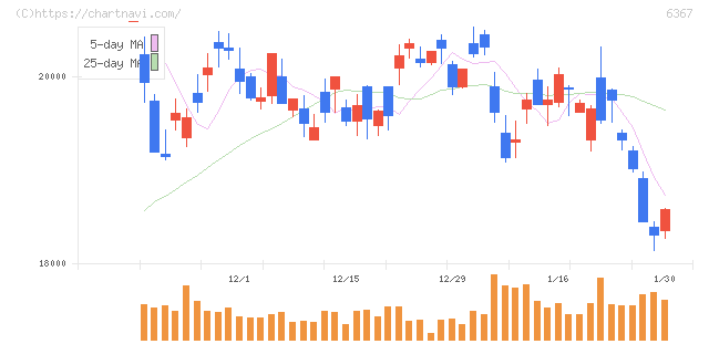 ダイキン工業(6367)の日足チャート