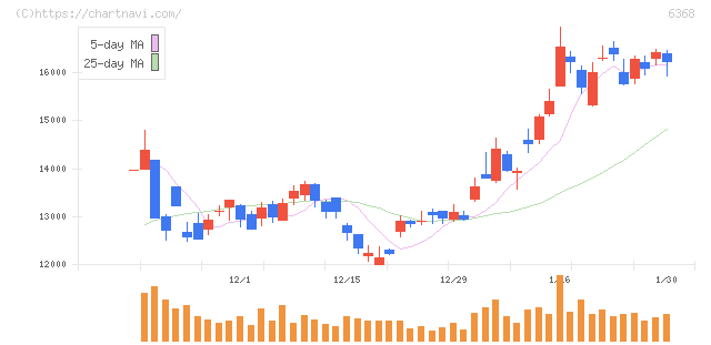 オルガノ(6368)の日足チャート
