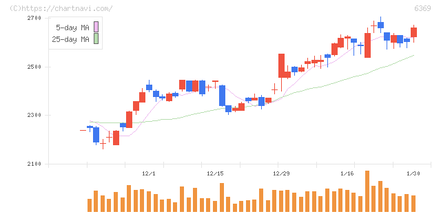 トーヨーカネツ(6369)の日足チャート