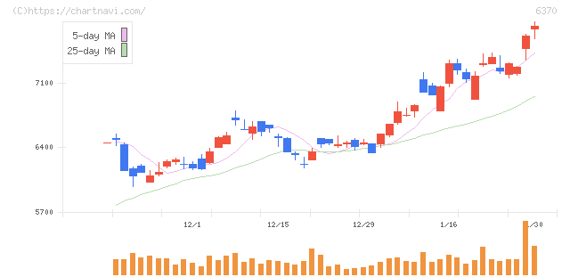 栗田工業(6370)の日足チャート