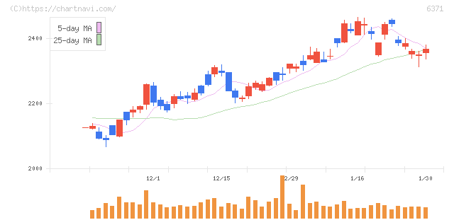 椿本チエイン(6371)の日足チャート