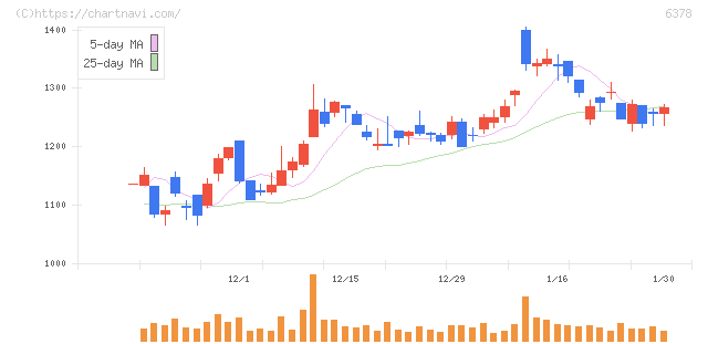 木村化工機(6378)の日足チャート